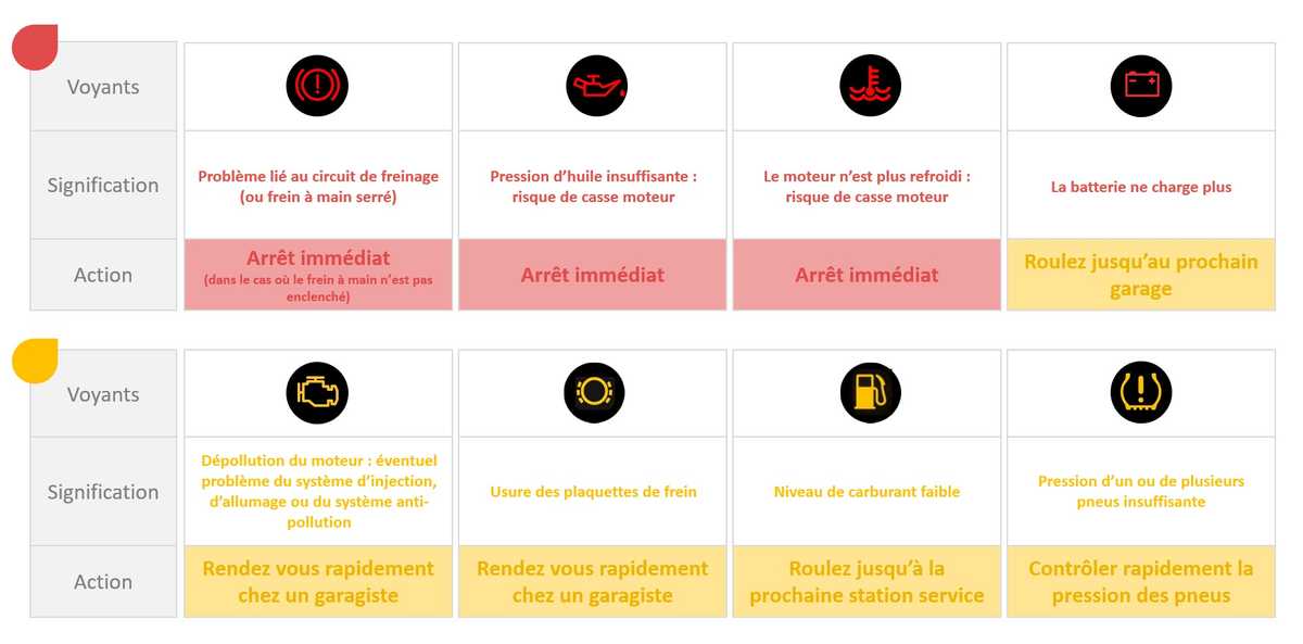 Signification Des Voyants Du Tableau De Bord